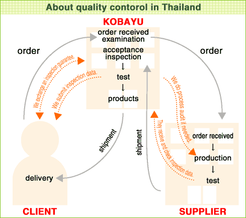 About quality control in Thailand